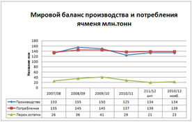 Мировой баланс производства и потребления ячменя млн.тонн