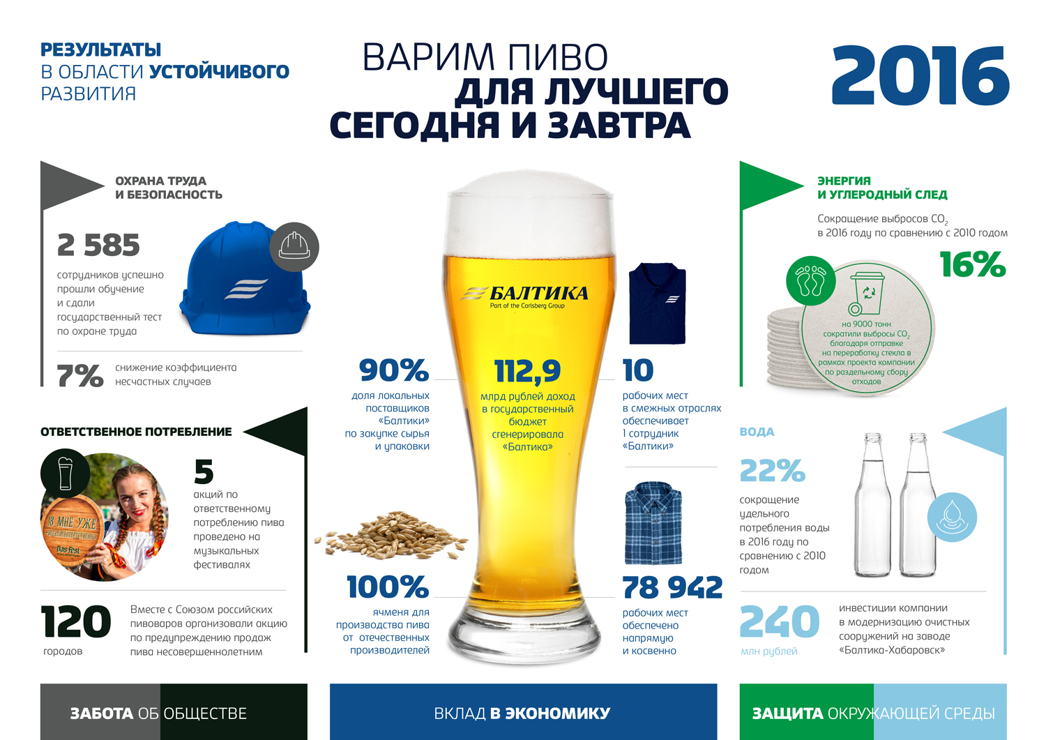 «Балтика» обеспечила вклад в экономику России на сумму 113 млрд рублей и сократила выбросы CO2 в 2016 году