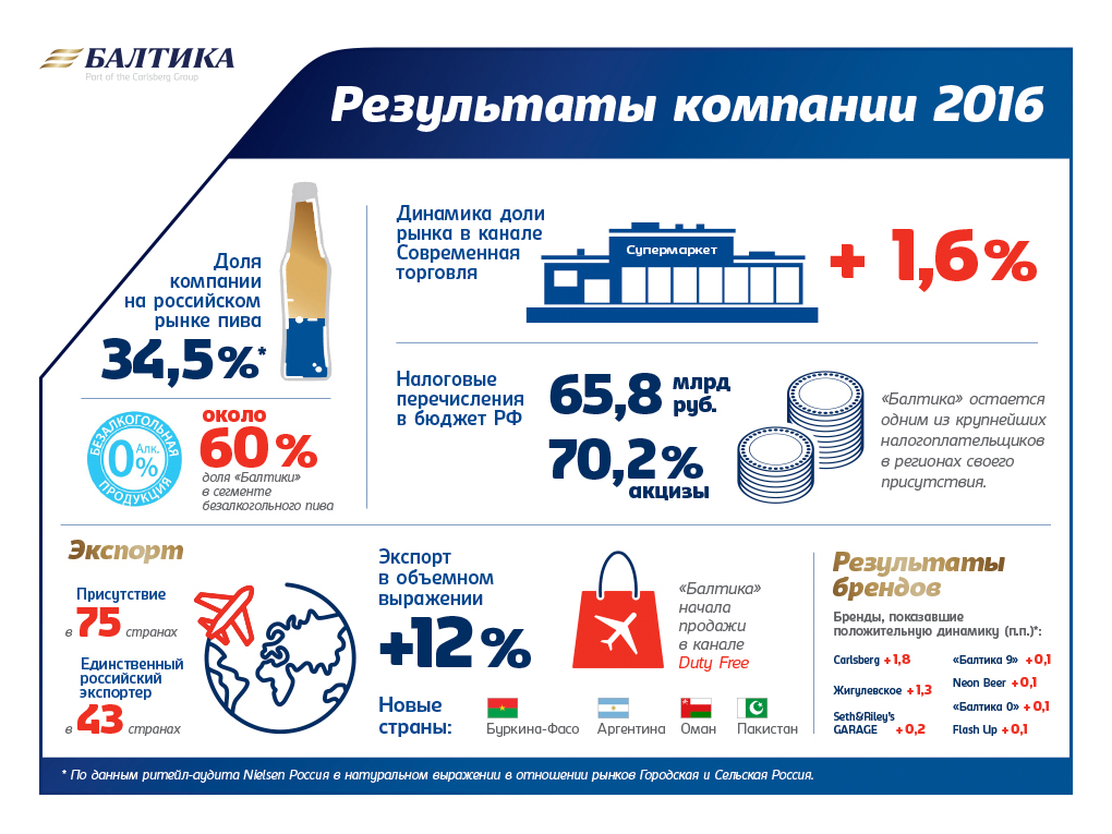 Пивоваренная компания «Балтика», часть Carlsberg Group, объявляет результаты своей деятельности за 2016 год